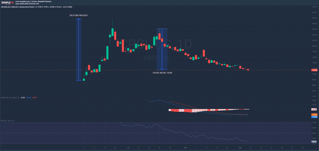 The Webtrader screen shows the volatility of Circle (CRCL.US) asset after its IPO.
