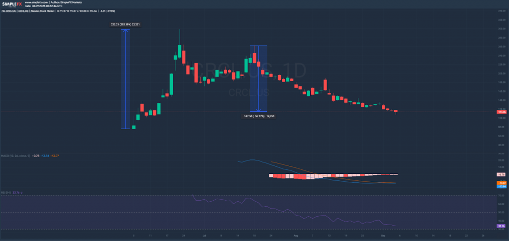 The Webtrader screen shows the volatility of Circle (CRCL.US) asset after its IPO.